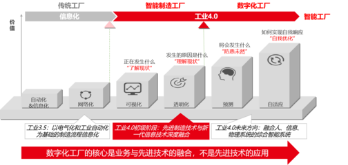一文读懂︱数字化工厂的规划思路与流程