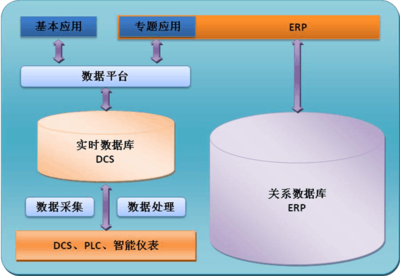 打通企业数据经络 深度解析DCS与ERP集成应用解决方案