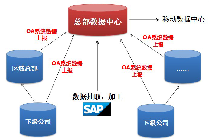 泛微移动办公OA系统与SAP集成 驱动雅化集团60多家公司实现一体化管理