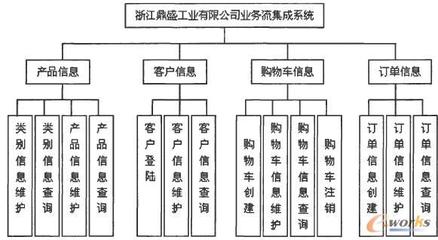 基于SOA的中小型企业业务流集成应用研究（三）——拓步ERP解决方案与企业信息系统集成服务