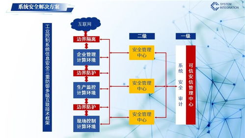 工业控制系统安全解决方案 企业信息系统集成服务的核心挑战与对策
