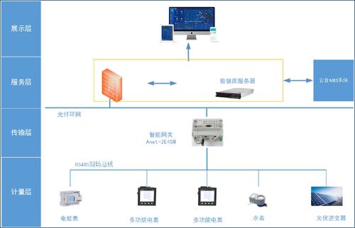 企业能耗管理系统 实现水电气用量高效统计管理的信息集成方案